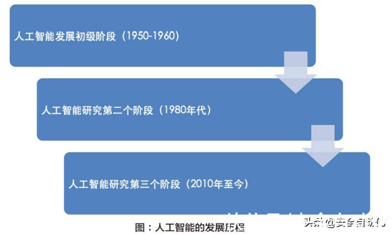 AIoT技术分析：人工智能