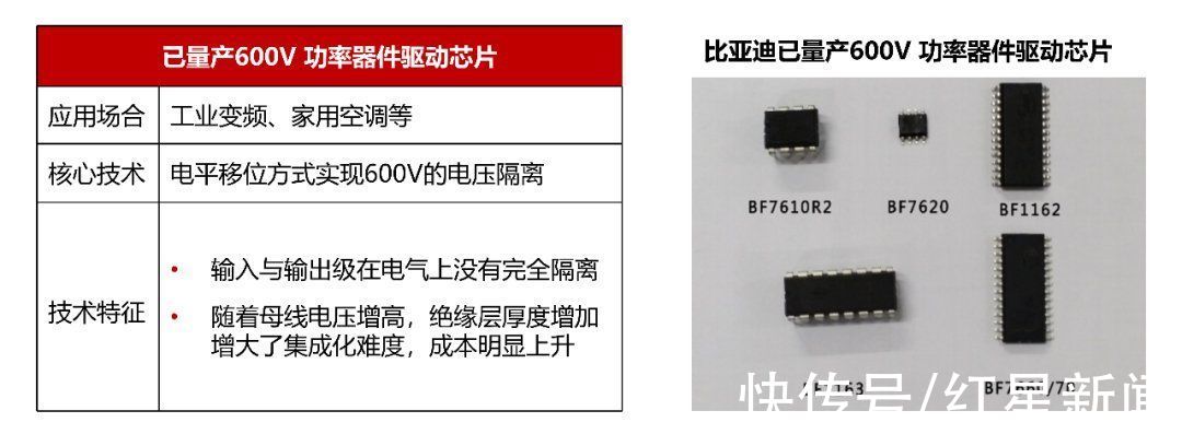 功率器件|比亚迪半导体新款功率器件驱动芯片自主研发告成！12月实现批量供货