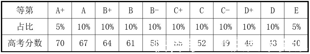 等级赋分制|交白卷也能得30分？艺考生都应该了解的新高考等级赋分制