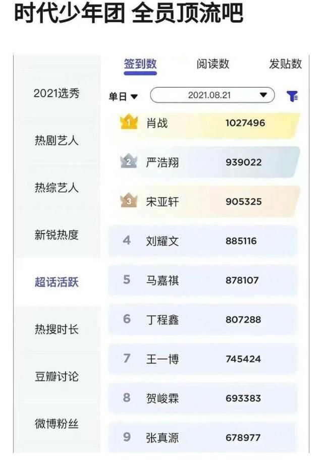 肖戰|時代少年團全員頂流？只有肖戰、王一博、蔡徐坤的數據與其媲美？