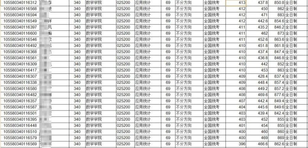 复试|400分都可能上不了岸，不信你看看这些学校和专业……