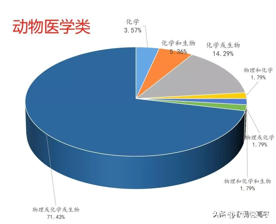 组合|揭晓92个专业类选科组合谜底