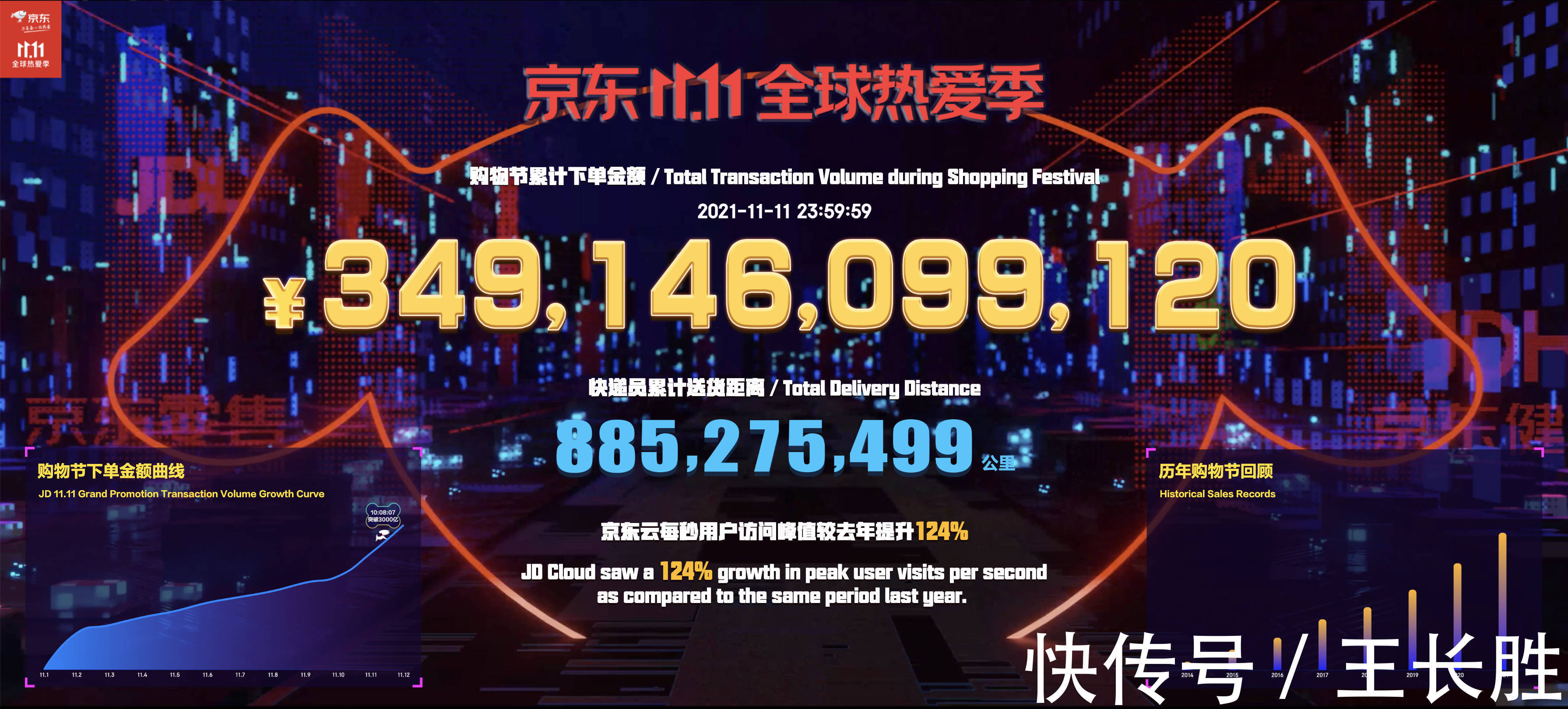 京东云|3491亿元背后，隐藏着京东11.11的三个关键词：平稳、向上、低碳
