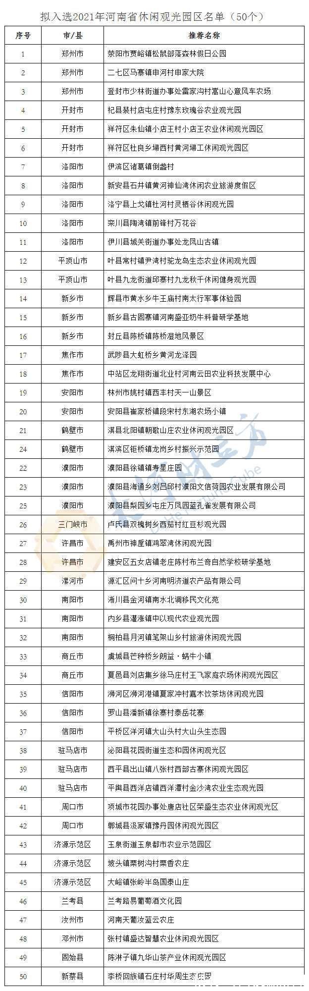 河南省|河南这136个村拟入选乡村旅游特色村，看看有你家吗