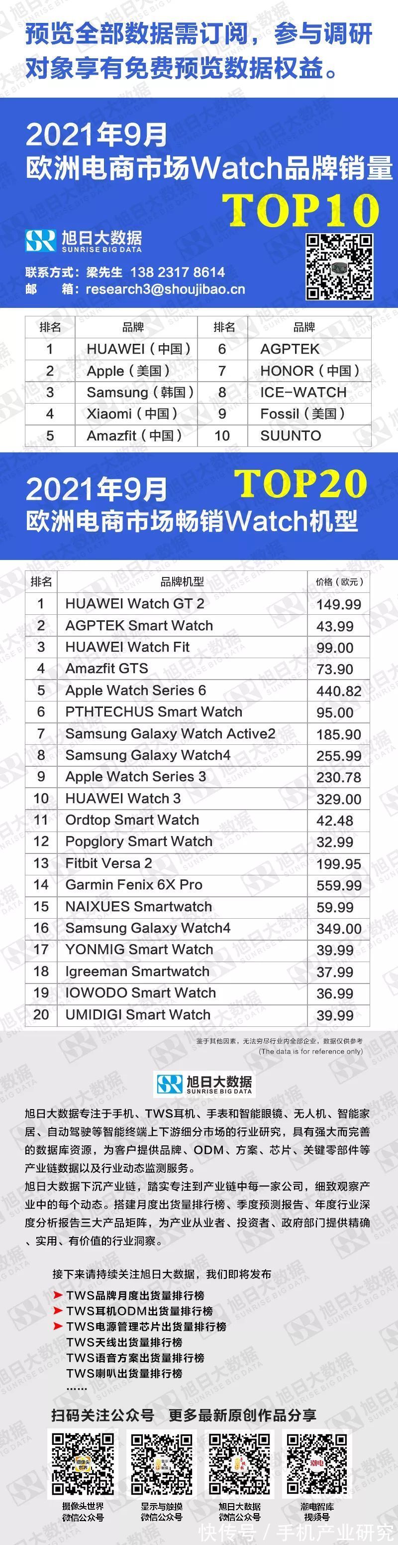 2021年9月欧洲电商市场watch品牌销量TOP10