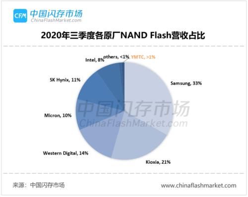 市场|闪迪品牌被弃？西部数据紧急辟谣，但恐怕也只是时间问题