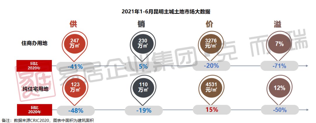 房企|2021年上半年昆明房企销售排行榜发布 俊发、融创、万科居前三