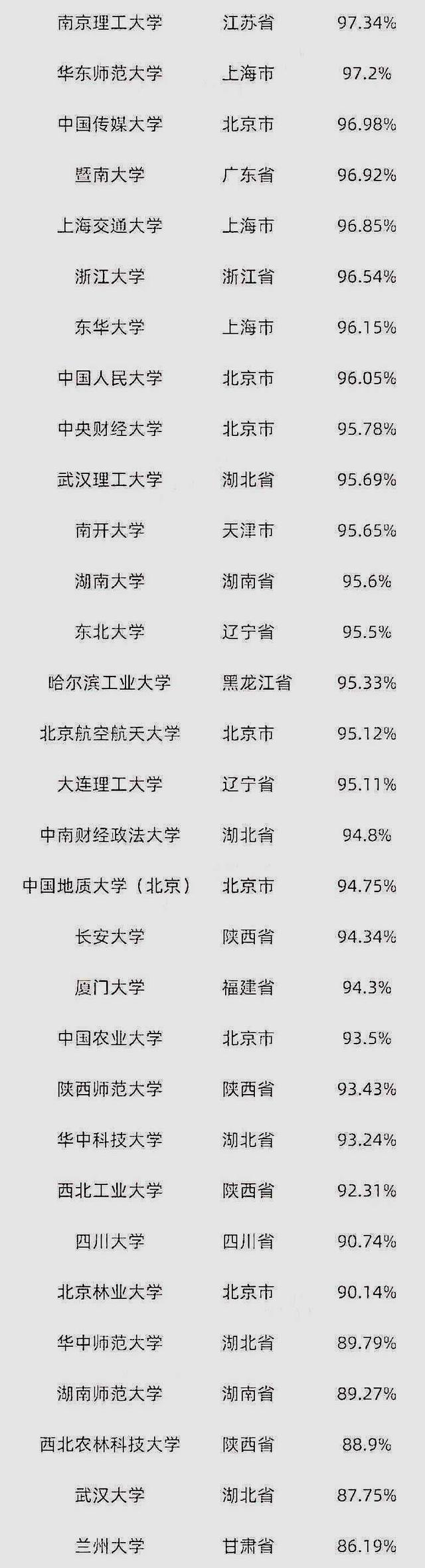 2019届本科生就业率排行榜，第一名出乎意料，第十名是谁