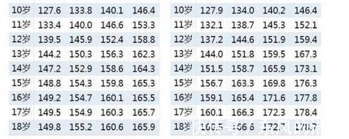 家娃|新版儿童身高标准出炉,10岁身高140,看你家娃都达标了吗