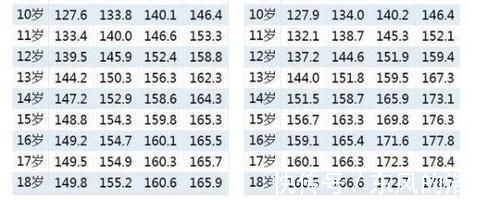 家娃|新版儿童身高标准出炉，10岁身高140，看你家娃都达标了吗