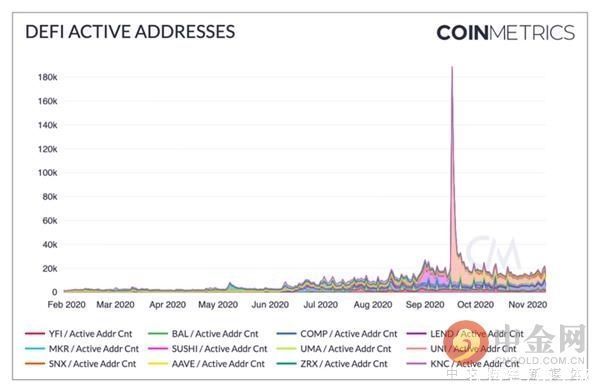 DeFi|Coin Metrics：狂欢过后 DeFi现状如何？