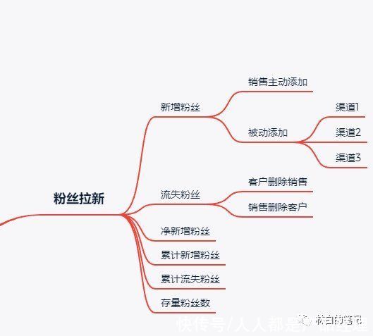 产品线|从0到1，如何构建企业微信指标体系