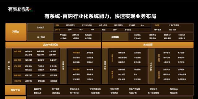 数字化|有赞发布百购行业私域解决方案：“新三角”成数字化新抓手