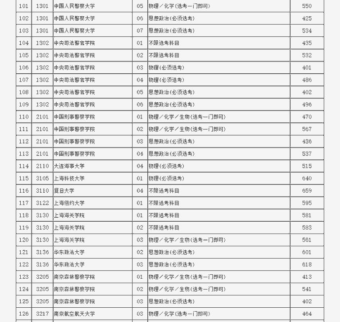 高招|考生注意！2021年北京市高招本科提前批录取投档线公布