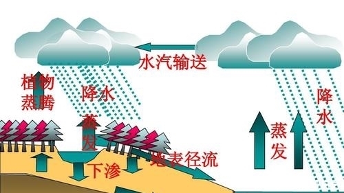 密度 水有重力且无孔不入，但为何却没有流进地球内部呢？