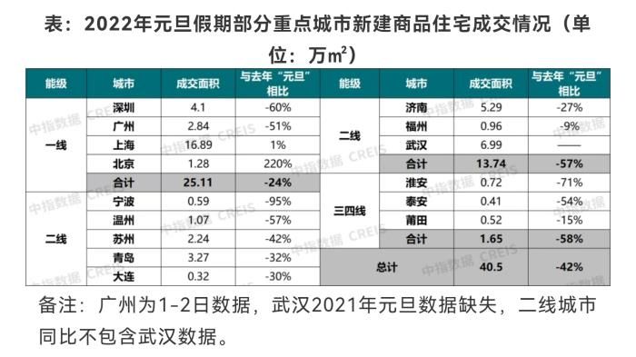 一线城市|元旦假期楼市成交同比降四成 购房者观望情绪浓