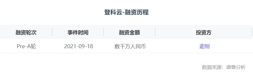 s融资丨「登科云」完成数千万元Pre-A轮融资，升级商办地产数字化服务
