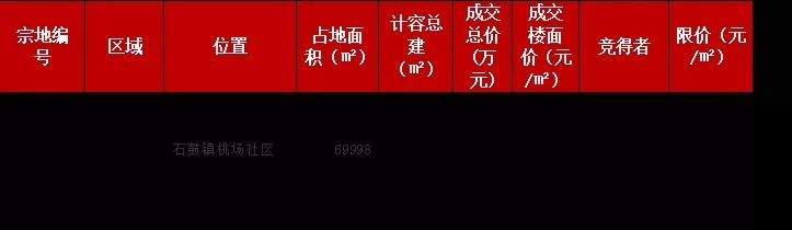 季度|累计吸金203亿！2021年前三季度泉州市土拍市场分化明显！