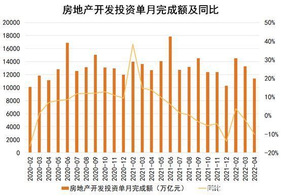 利率|2022年1-5月房地产企业销售表现·观点月度指数