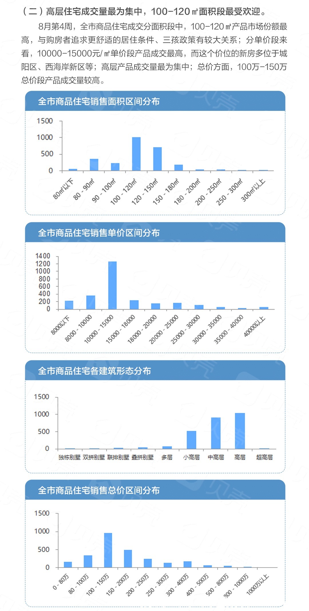 成交量环比上涨11% 新房住宅15653元/㎡|8月第4周 | 环比