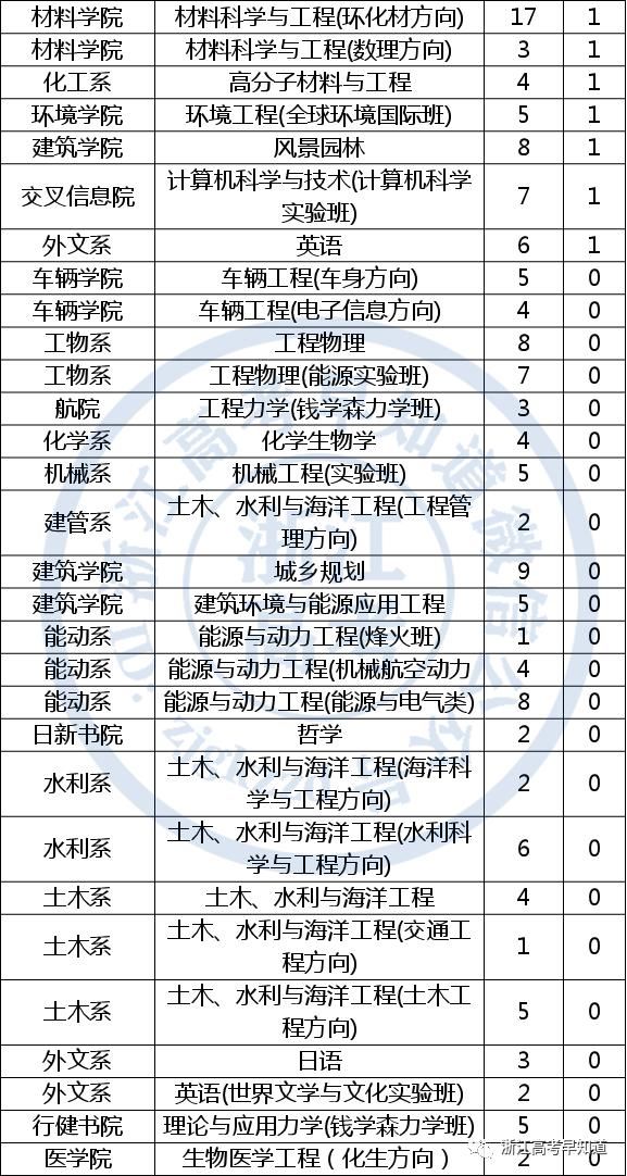 报名数|2021年高考即将来临，你准备选报什么专业呢？