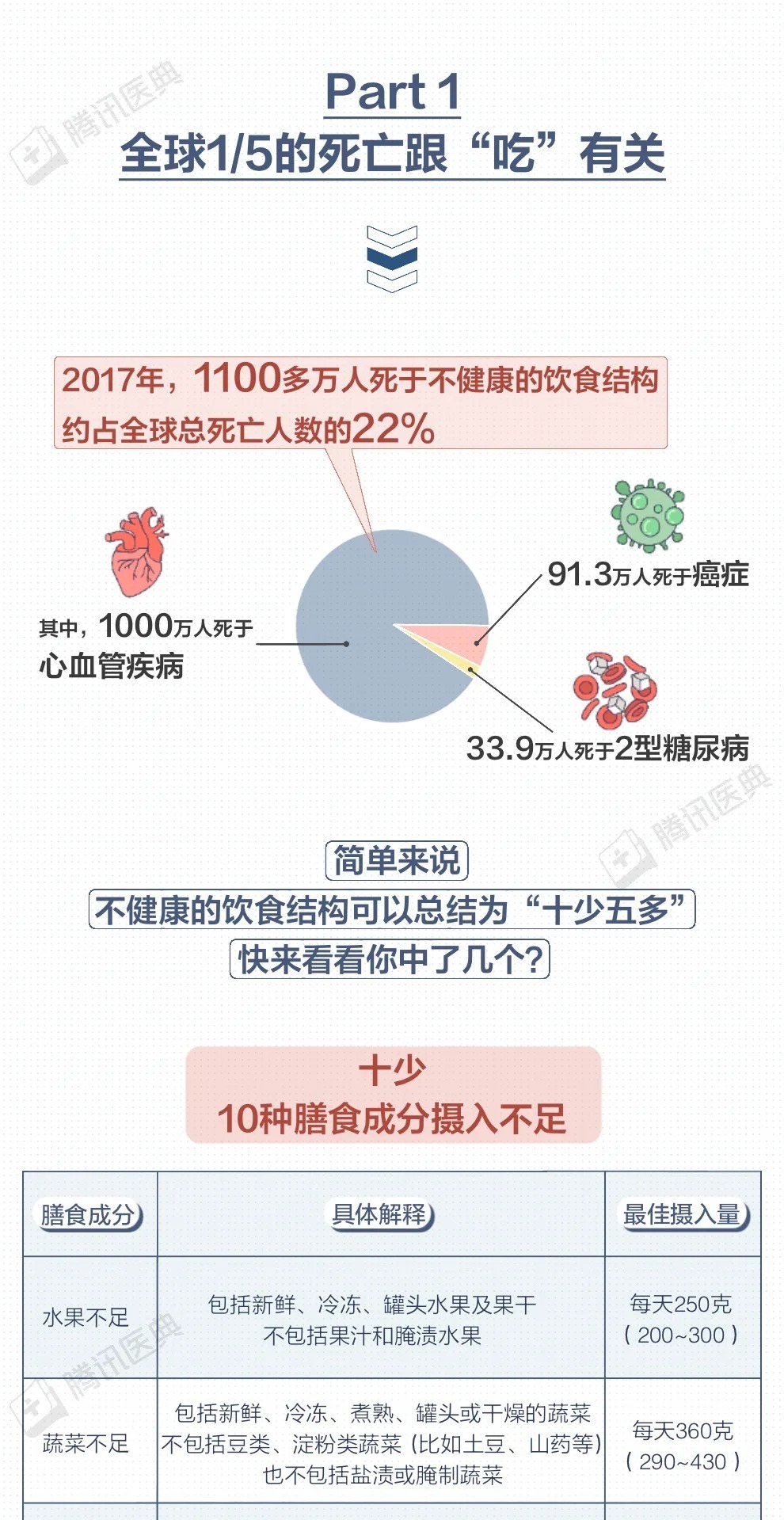 中国居民膳食指南|1100万人死于吃错饭，这3个习惯最危险，建议你趁早改掉