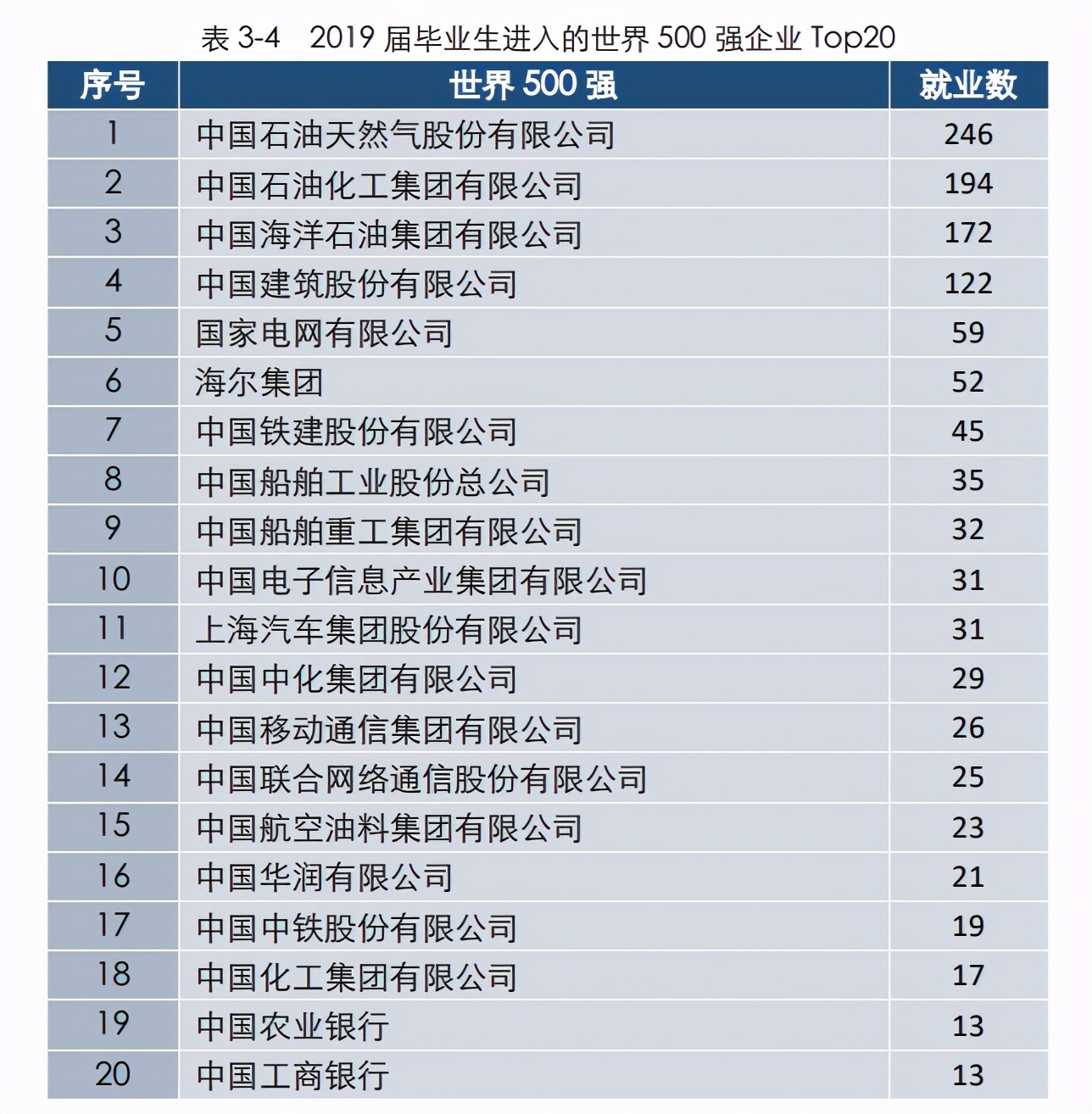 我国石油领域的黄埔军校，毕业可以进入国企，优势学科全国第一