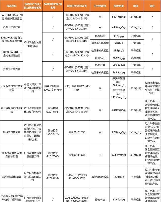 12批化妆品被查！你买的护肤品真的靠谱吗假欧诗漫登上“黑榜”