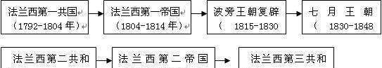 高中历史必修一 第三单元近代西方资本主义的确立与发展重点1