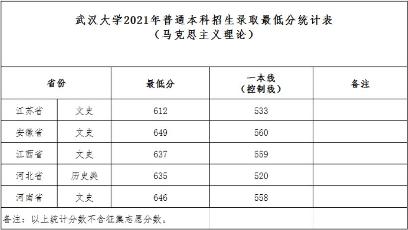 高考录取分数线|武大、华师、中南财大2021年最新录取分数线发布！