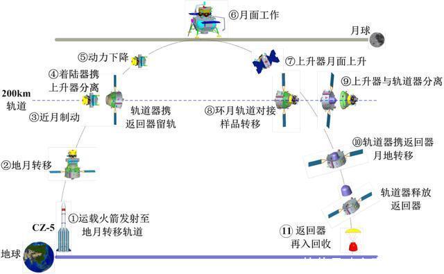 嫦娥5号胜利发射:7项第一,复杂得让人眼花缭乱!意义非比寻常