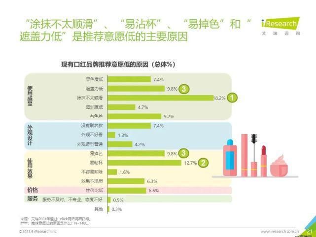 试色|妆养升级—2021年中国口红产品NPS用户体验研究报告