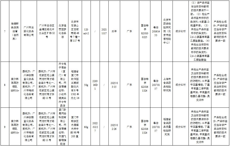 注意！这51批次化妆品不符合规定