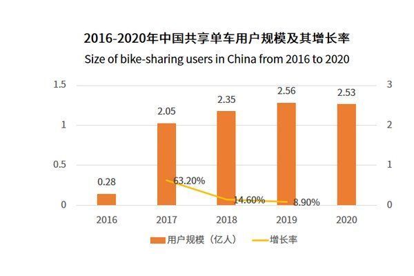 哈啰单车|为什么共享单车跑不出巨头？