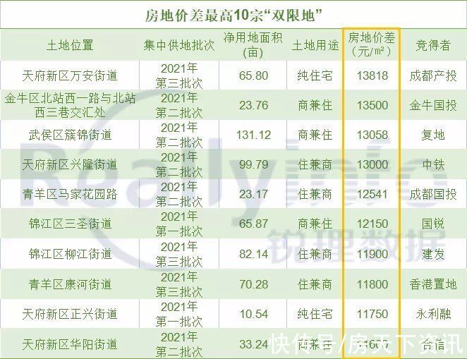 均价|2022年成都土地市场的“双限时代”好戏刚刚开场