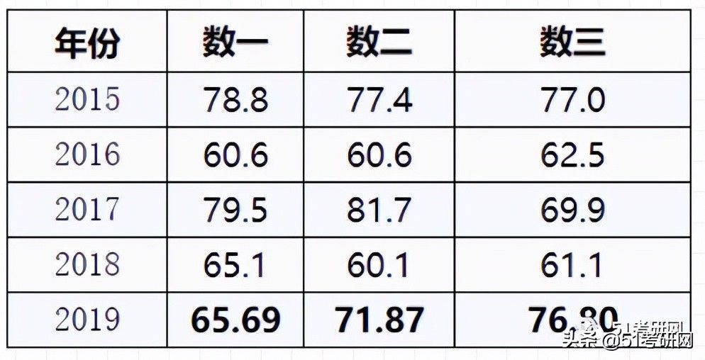 肖八|考研考多少分能达到全国平均水平？来看历年各科平均分及难度分析