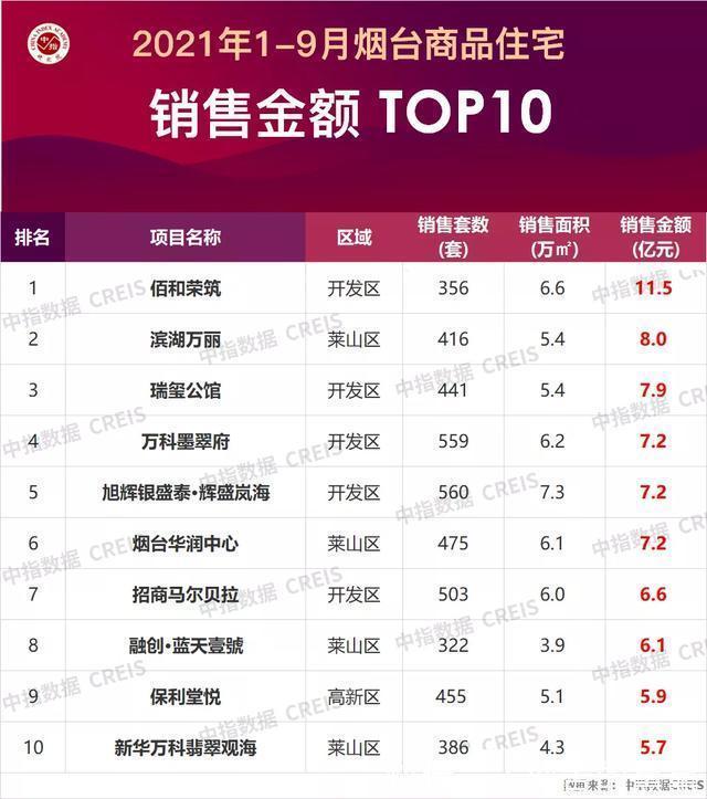 面积|2021年1-9月烟台房地产企业销售业绩TOP10