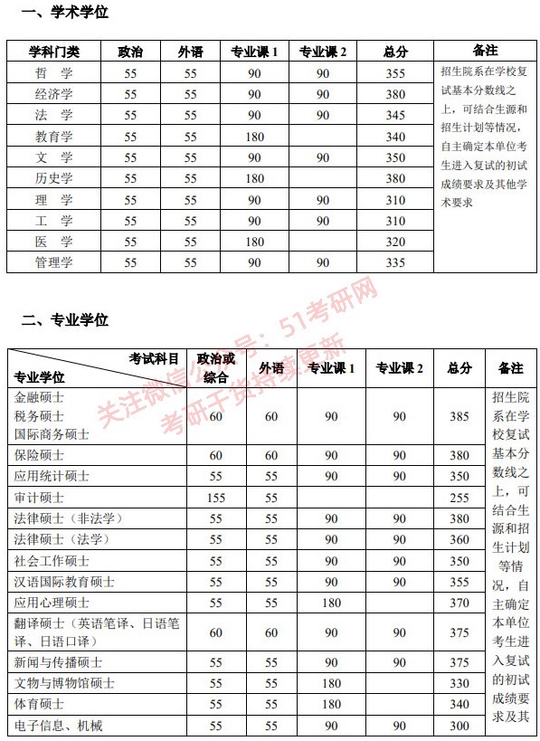 考研分数线：北京大学2017-2021年各学科复试分数线