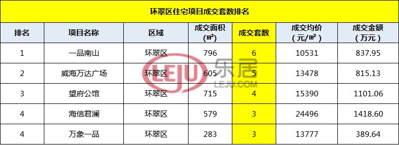 上周威海楼市成交继续回温 开发商相继降价促销|市场成交| 成交金额