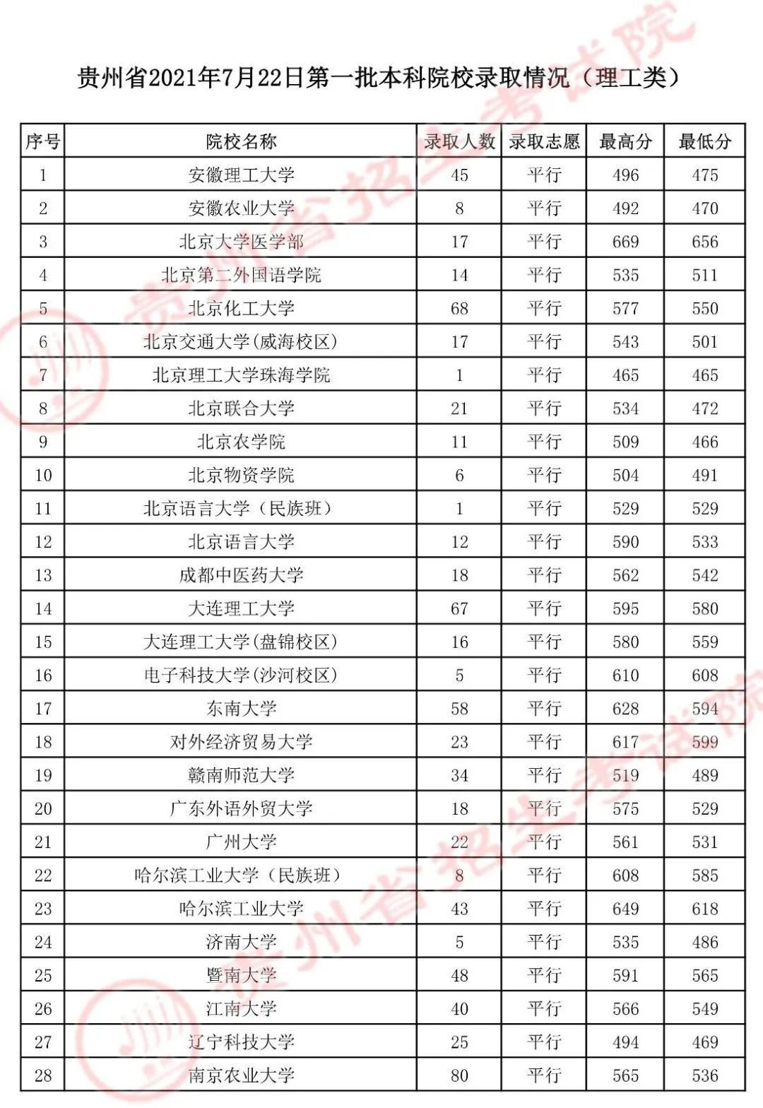 录取|7月22日高考第一批本科院校录取情况