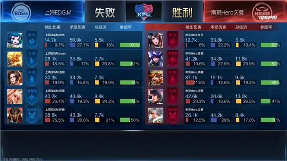 战胜|KPL：边惩钟无艳效果极佳 南京Hero久竞3：1战胜上海EDG.M