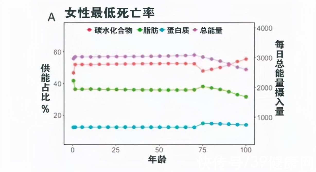 蛋白质|不吃主食，减寿！《柳叶刀》研究：吃多吃少都不行，这样吃更健康