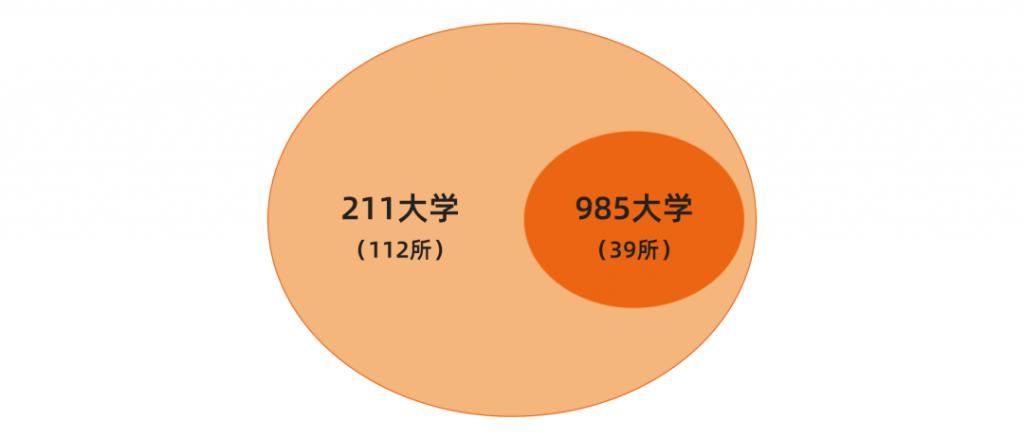 高等教育领|美术生可报考的双一流、985、211大学，这些你都分得清吗~