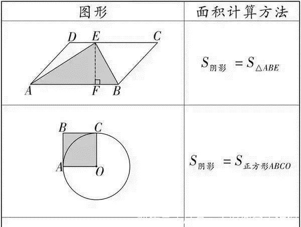 初中数学几何阴影面积的三种解法，初中生赶紧收藏！