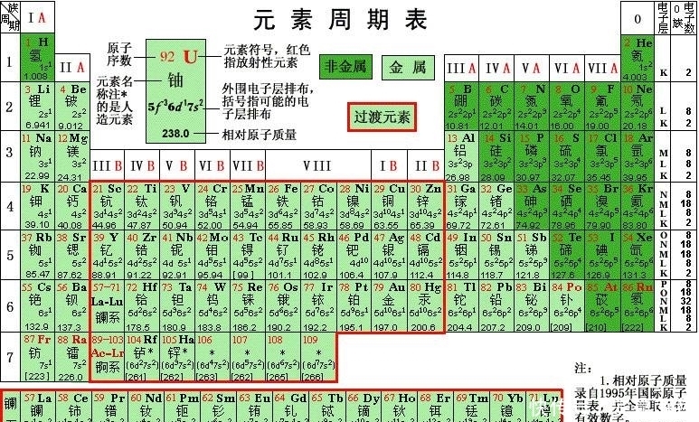 高中元素周期表