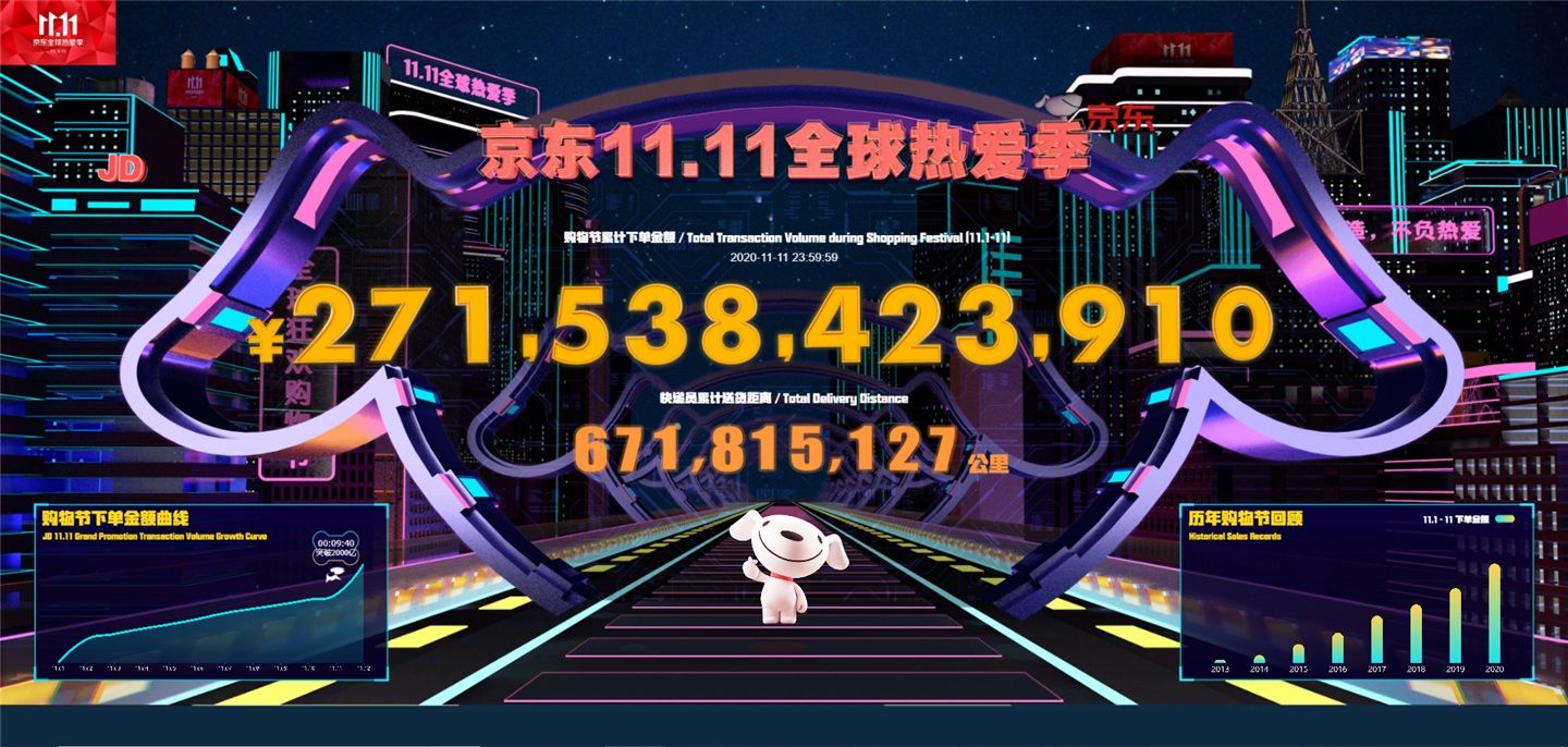 下单|11月1日-11日，京东双十一累计下单金额超2715亿元