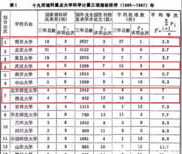 无缘|30年前大学排行榜，南大第一，清华无缘，网友：欠武大一个道歉