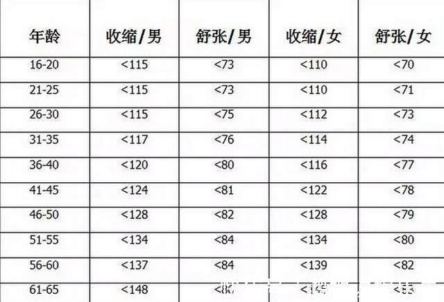 参考值|各个年龄的血压、血脂、血糖、血尿酸参考值对照表，知道早受益！