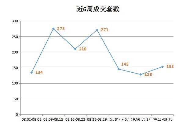 成交|（09.13-09.19）舟山商品房网签成交153套 环比上涨21.88%