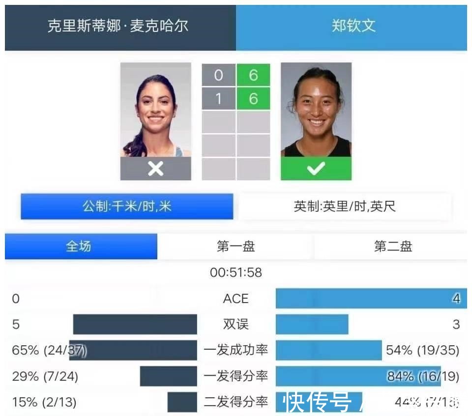 itf|5轮只丢15局！郑钦文在美国轻松夺冠，世界排名超越大坂直美！